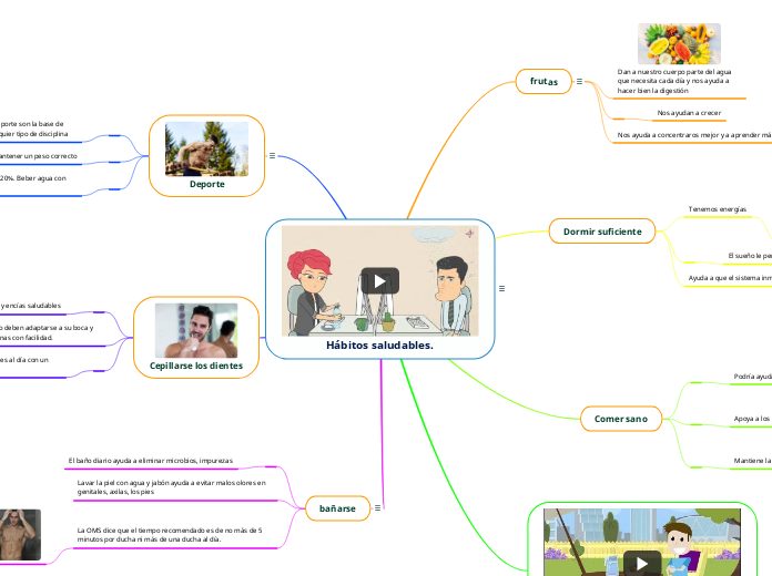 Hábitos Saludables. - Mind Map